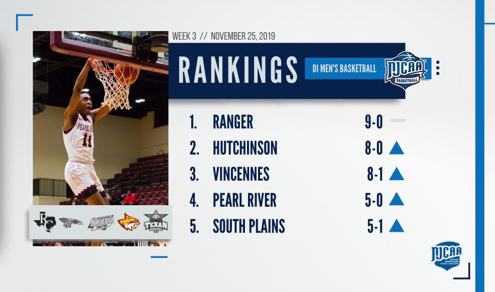 Pearl River continues ascent in NJCAA Top 25, reaches new heights